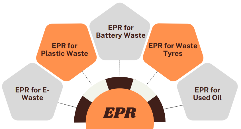 Circular infographic showing different industry icons (corporate, volunteers, recycler, school) orbiting around Green Roots logo — symbolizing the central EPR engine serving multiple sectors